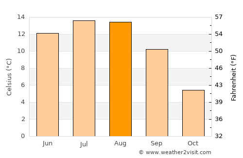 Cârlibaba average temperature in August
