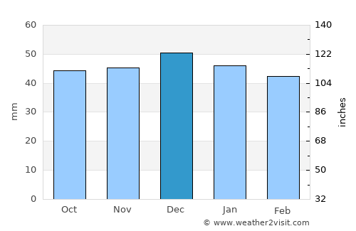 Cârlibaba average rain in December