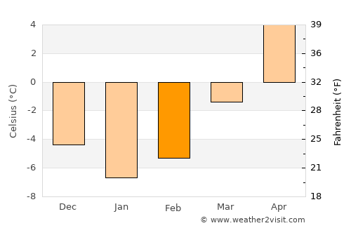 Cârlibaba average temperature in February