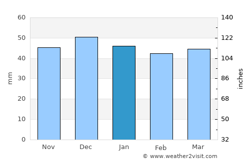 Cârlibaba average rain in January