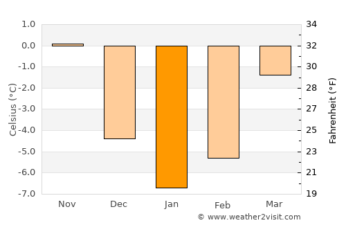 Cârlibaba average temperature in January