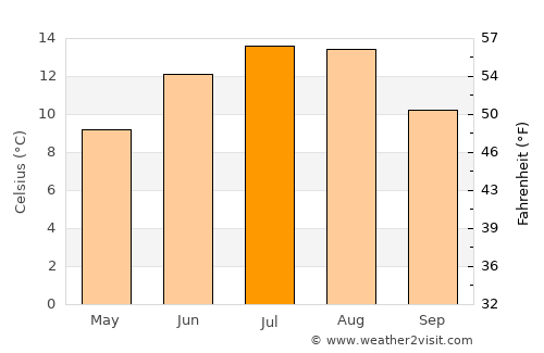 Cârlibaba average temperature in July
