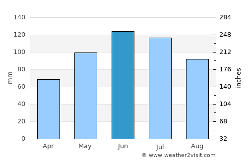 Cârlibaba average rain in June