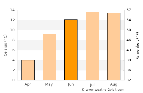 Cârlibaba average temperature in June
