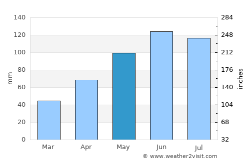 Cârlibaba average rain in May