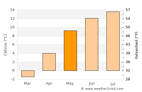 Cârlibaba average temperature in May