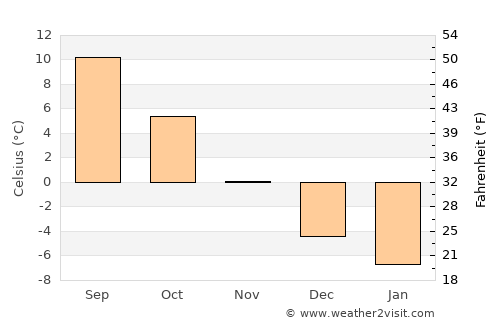 Cârlibaba average temperature in November