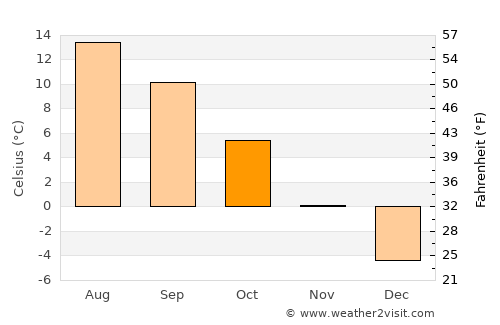 Cârlibaba average temperature in October