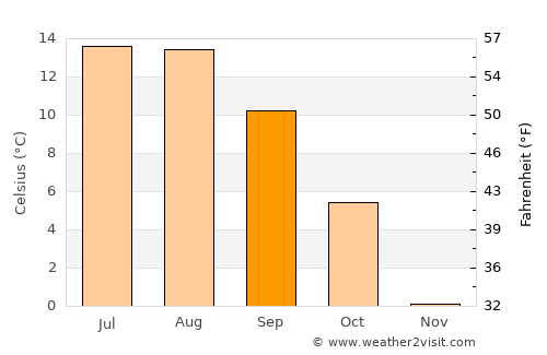 Cârlibaba average temperature in September