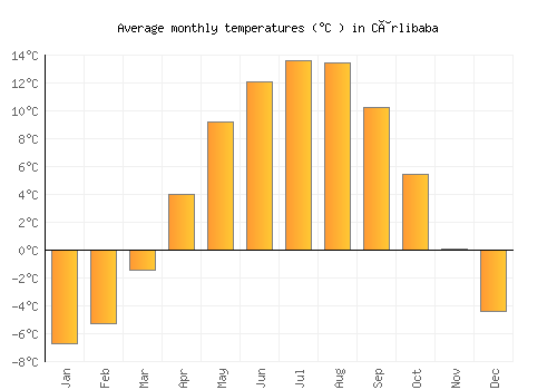 Cârlibaba average temperature chart (Celsius)