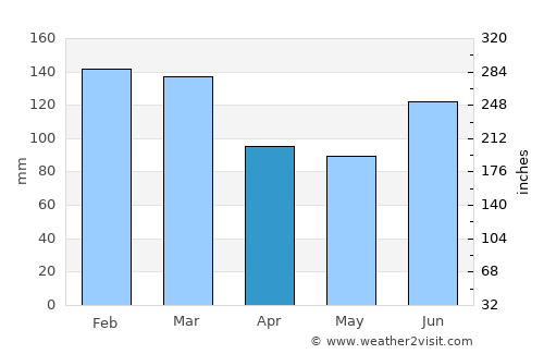 Carlingford average rain in April
