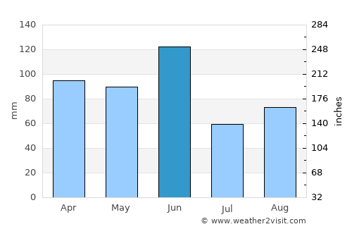 Carlingford average rain in June