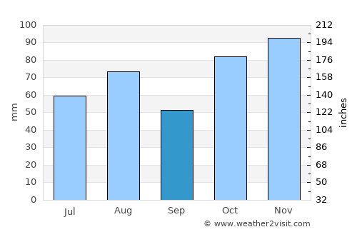 Carlingford average rain in September