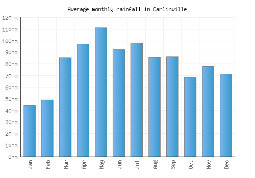 Carlinville monthly rainfall chart (mm)