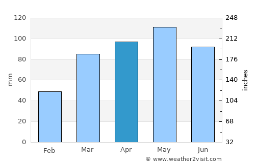 Carlinville average rain in April