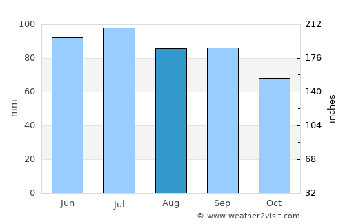Carlinville average rain in August