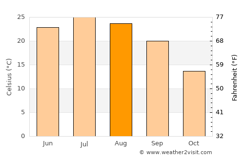 Carlinville average temperature in August