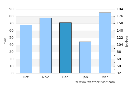 Carlinville average rain in December