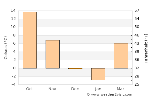 Carlinville average temperature in December