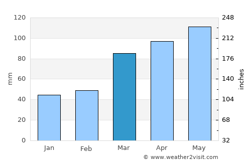 Carlinville average rain in March