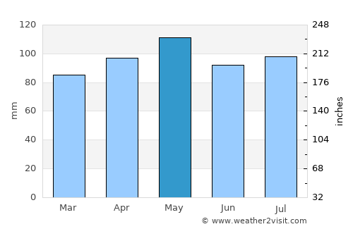 Carlinville average rain in May