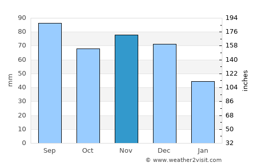 Carlinville average rain in November