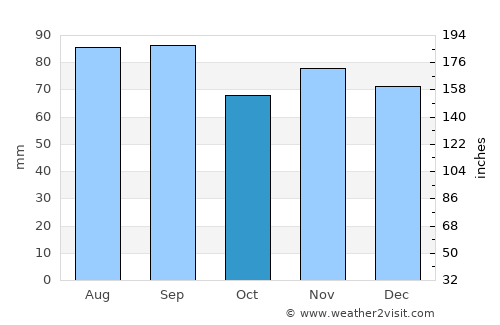 Carlinville average rain in October