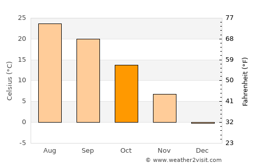 Carlinville average temperature in October