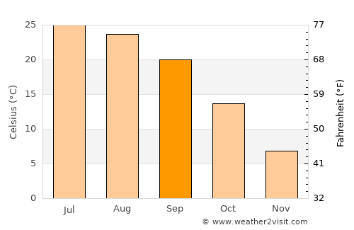 Carlinville average temperature in September