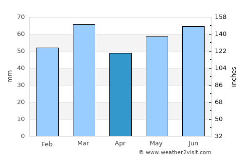 Carlisle average rain in April