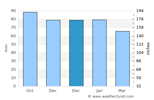Carlisle average rain in December