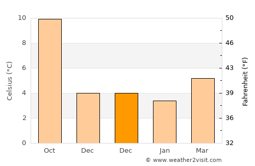 Carlisle average temperature in December