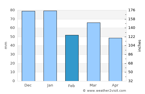 Carlisle average rain in February