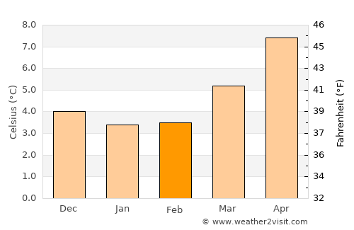 Carlisle average temperature in February