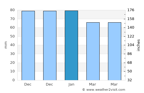 Carlisle average rain in January