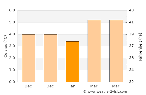 Carlisle average temperature in January