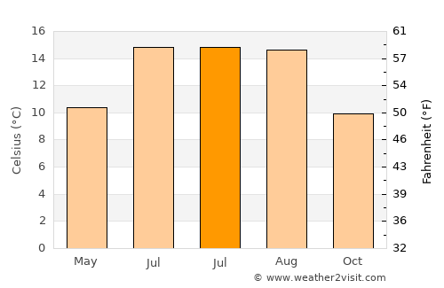 Carlisle average temperature in July