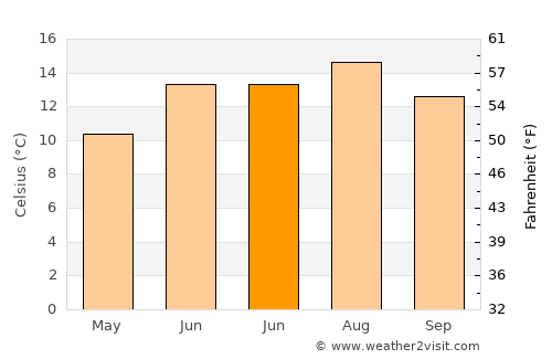 Carlisle average temperature in June