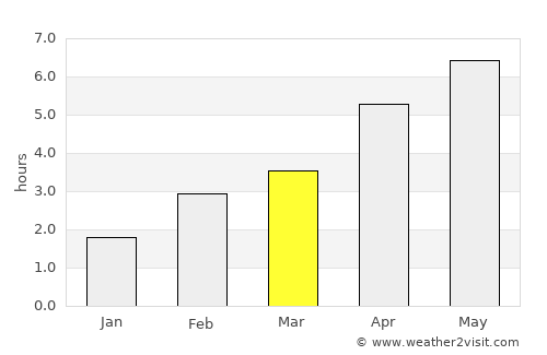 Carlisle average rain in March
