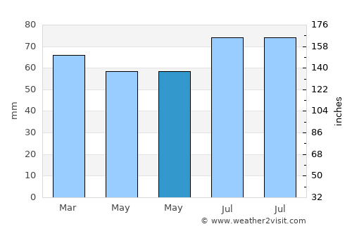 Carlisle average rain in May