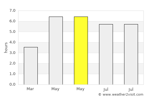 Carlisle average rain in May