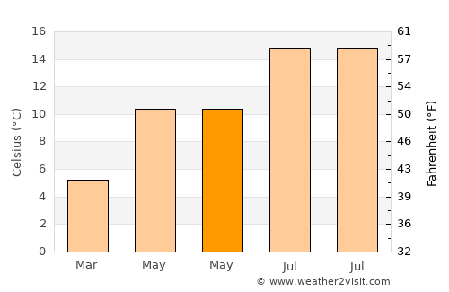 Carlisle average temperature in May