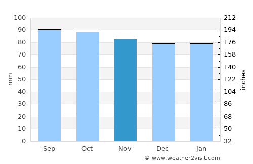 Carlisle average rain in November