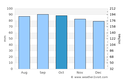 Carlisle average rain in October