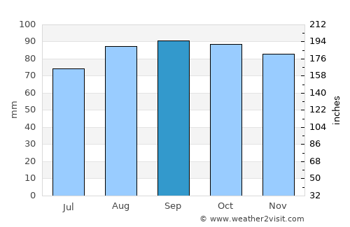 Carlisle average rain in September