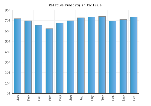 Carlisle relative humidity averages