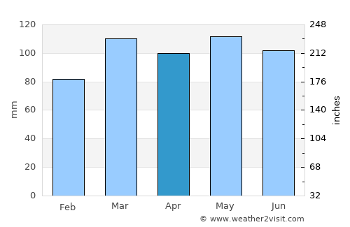 Carlisle average rain in April
