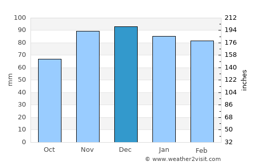 Carlisle average rain in December