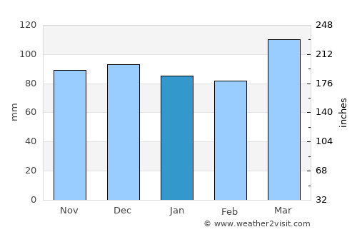 Carlisle average rain in January