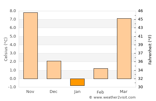 Carlisle average temperature in January